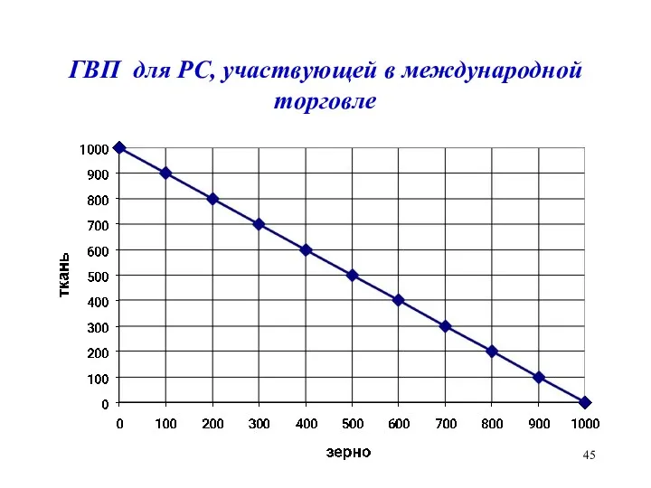 ГВП для РС, участвующей в международной торговле