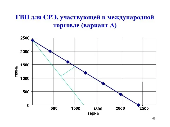 ГВП для СРЭ, участвующей в международной торговле (вариант А)