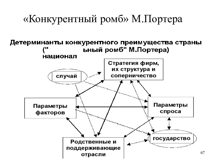 «Конкурентный ромб» М.Портера