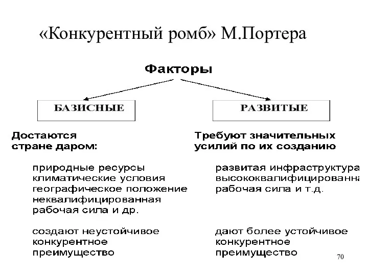 «Конкурентный ромб» М.Портера