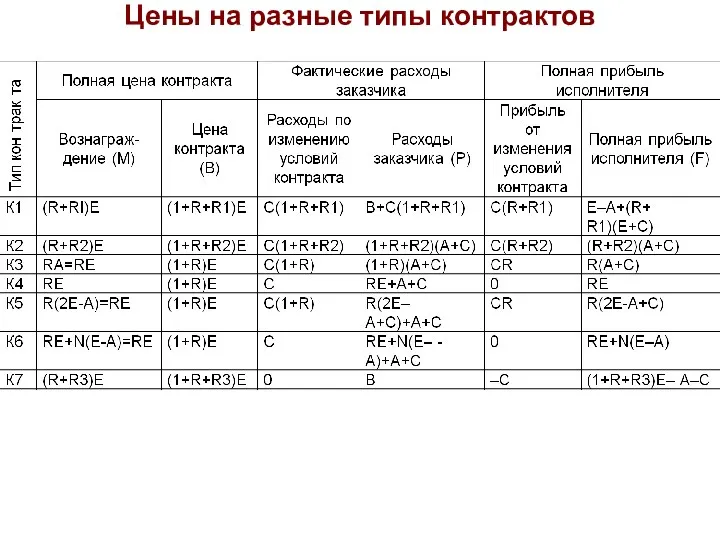 Цены на разные типы контрактов