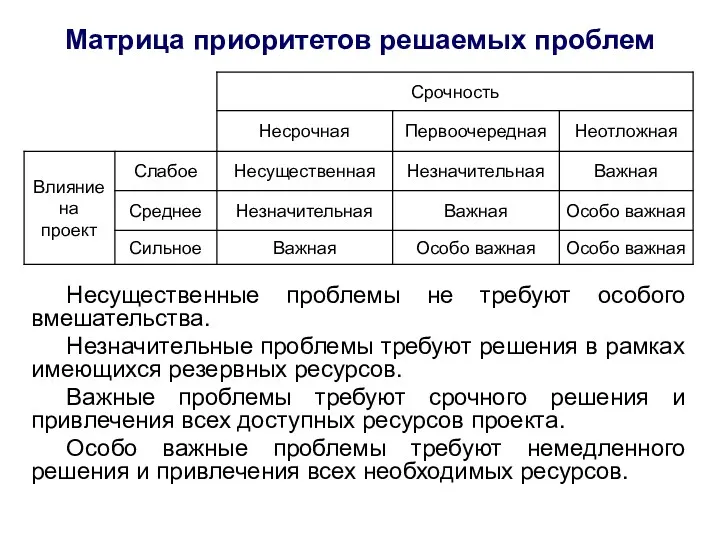 Матрица приоритетов решаемых проблем Несущественные проблемы не требуют особого вмешательства.