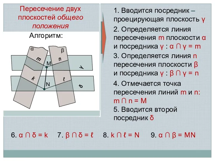 α β M γ δ N Пересечение двух плоскостей общего