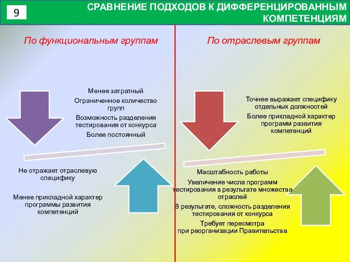 СРАВНЕНИЕ ПОДХОДОВ К ДИФФЕРЕНЦИРОВАННЫМ КОМПЕТЕНЦИЯМ По отраслевым группам По функциональным группам 9