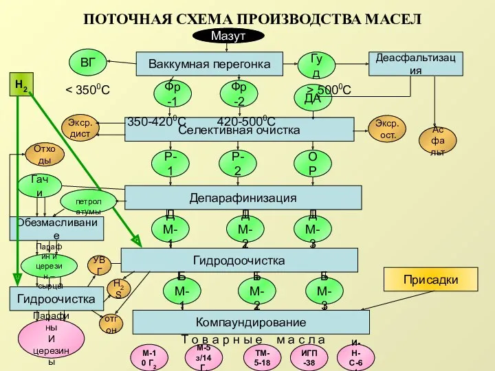 ПОТОЧНАЯ СХЕМА ПРОИЗВОДСТВА МАСЕЛ Фр-1 Фр-2 ДА ВГ Гуд Асфальт