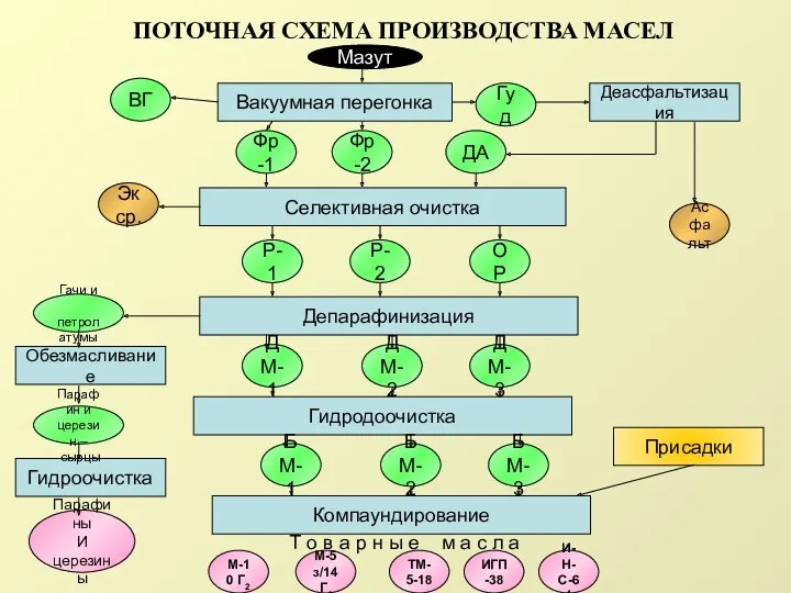 ПОТОЧНАЯ СХЕМА ПРОИЗВОДСТВА МАСЕЛ Фр-1 Фр-2 ДА ВГ Гуд Асфальт