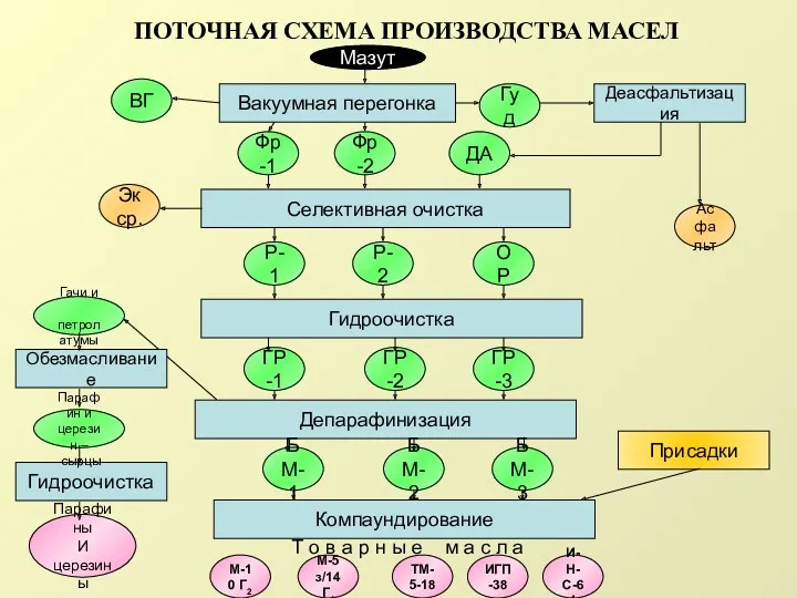 ПОТОЧНАЯ СХЕМА ПРОИЗВОДСТВА МАСЕЛ Фр-1 Фр-2 ДА ВГ Гуд Асфальт