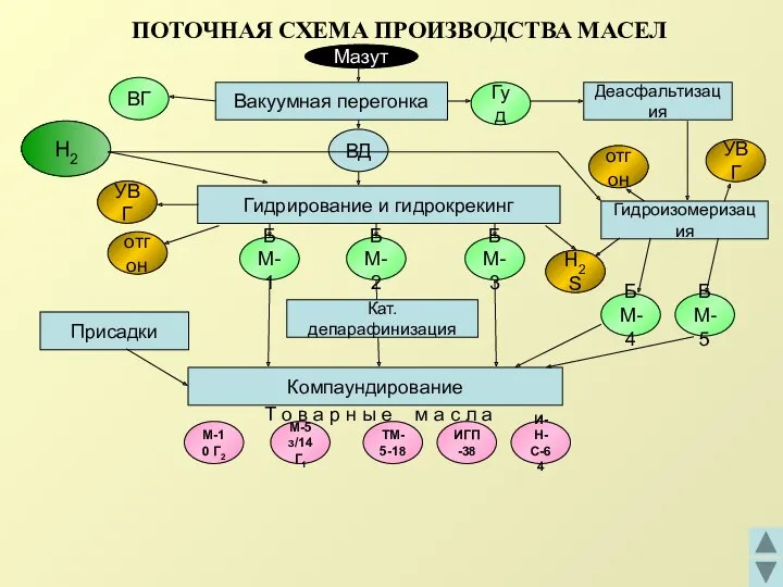 ПОТОЧНАЯ СХЕМА ПРОИЗВОДСТВА МАСЕЛ ВД ВГ Гуд УВГ Вакуумная перегонка