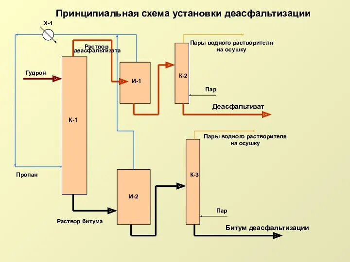 Принципиальная схема установки деасфальтизации И-1 К-1 Пропан Гудрон К-2 И-2