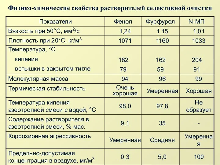 Физико-химические свойства растворителей селективной очистки