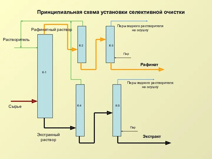 Принципиальная схема установки селективной очистки К-2 К-1 Растворитель Сырье К-3