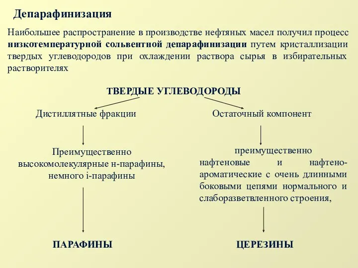 Депарафинизация Наибольшее распространение в производстве нефтяных масел получил процесс низкотемпературной