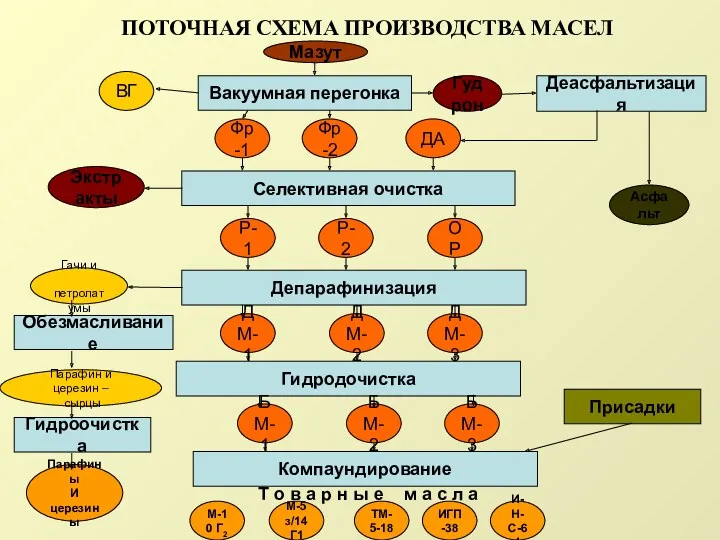 ПОТОЧНАЯ СХЕМА ПРОИЗВОДСТВА МАСЕЛ Фр-1 Фр-2 ДА ВГ Гудрон Асфальт