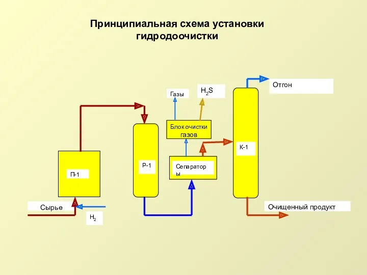 Сырье Очищенный продукт Отгон П-1 Р-1 К-1 Газы Н2 Сепараторы