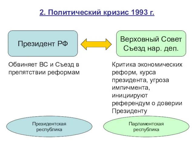 2. Политический кризис 1993 г. Президент РФ Верховный Совет Съезд