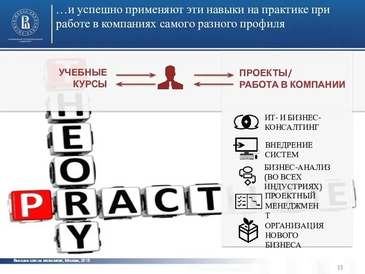 Высшая школа экономики, Москва, 2011 …и успешно применяют эти навыки на практике при