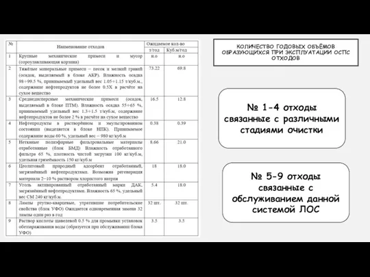 КОЛИЧЕСТВО ГОДОВЫХ ОБЪЁМОВ ОБРАЗУЮЩИХСЯ ПРИ ЭКСПЛУАТАЦИИ ОСПС ОТХОДОВ № 1-4