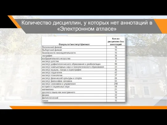 Количество дисциплин, у которых нет аннотаций в «Электронном атласе»