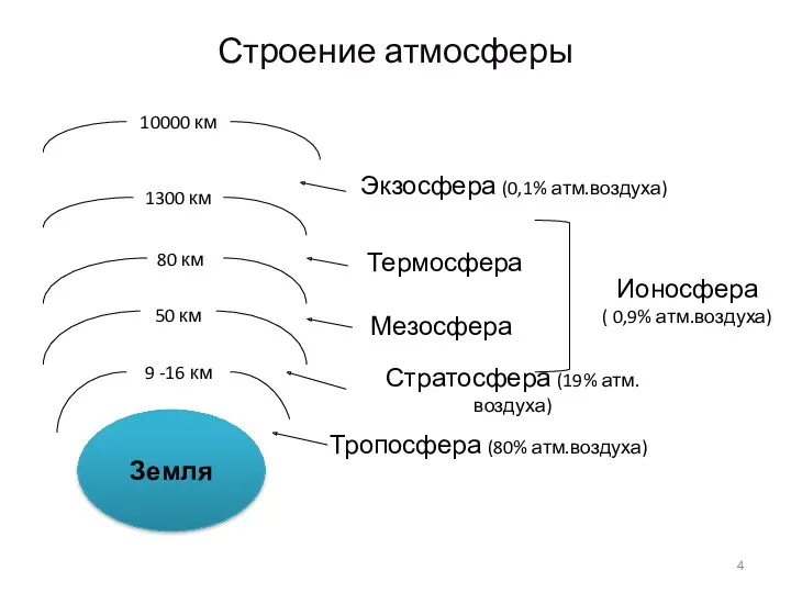 Строение атмосферы