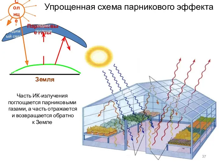 Упрощенная схема парникового эффекта