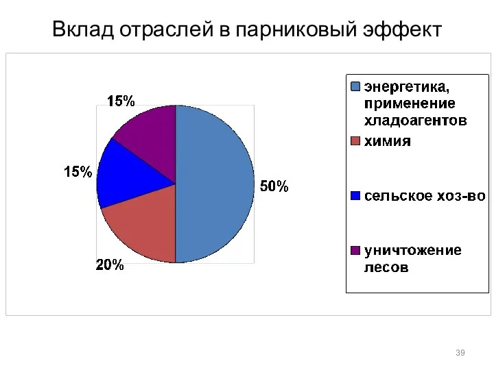 Вклад отраслей в парниковый эффект