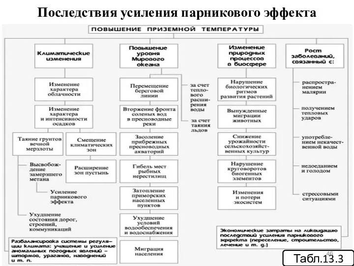 Последствия усиления парникового эффекта Табл.13.3