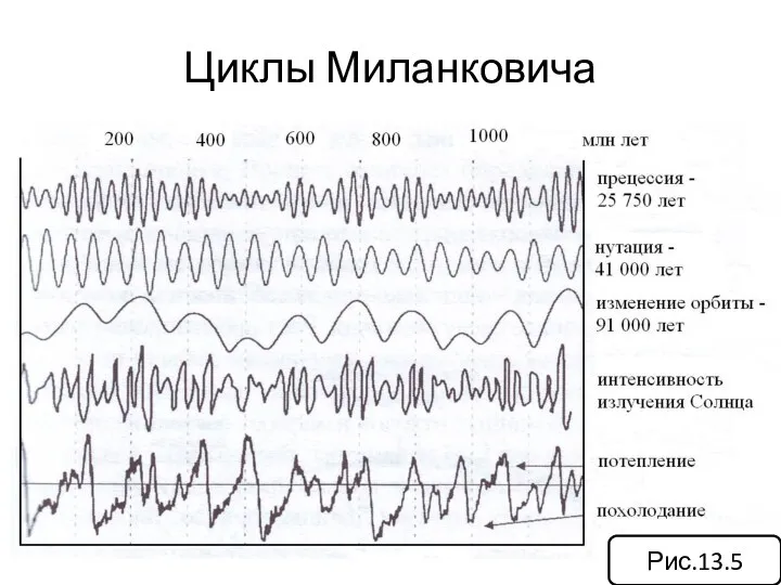 Циклы Миланковича Рис.13.5