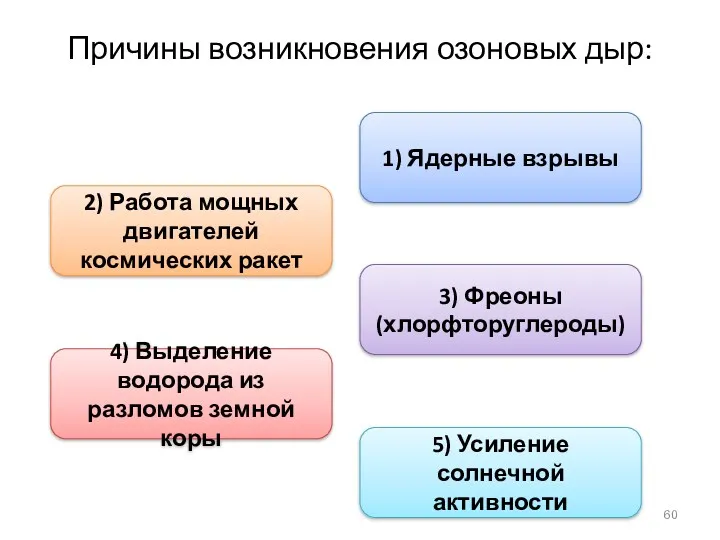 Причины возникновения озоновых дыр: 1) Ядерные взрывы 2) Работа мощных