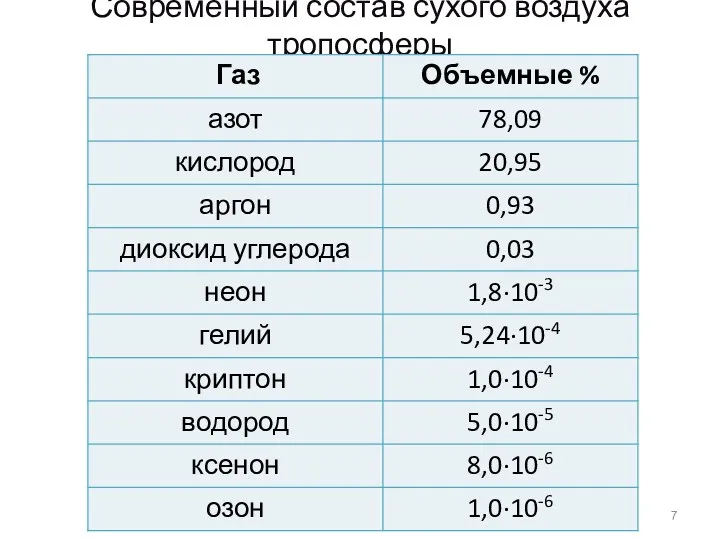 Современный состав сухого воздуха тропосферы