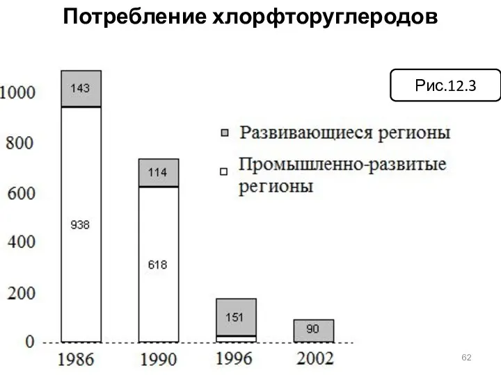 Потребление хлорфторуглеродов Рис.12.3