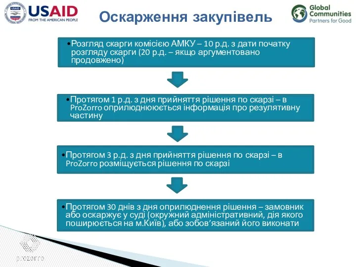 Оскарження закупівель Розгляд скарги комісією АМКУ – 10 р.д. з