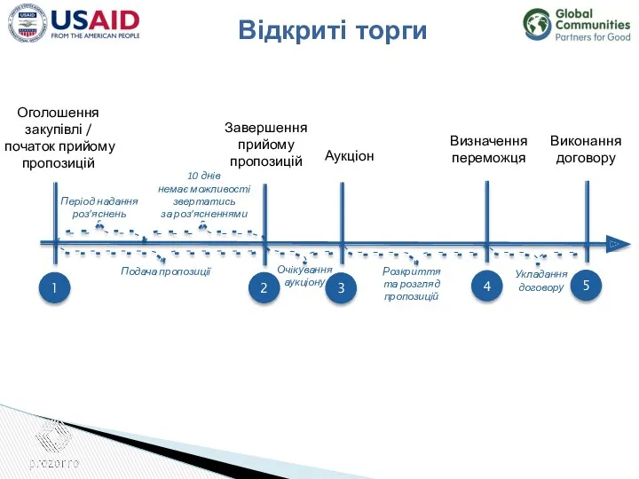 10 днів немає можливості звертатись за роз’ясненнями Відкриті торги