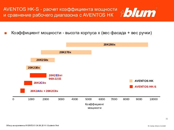 © Julius Blum GmbH Коэффициент мощности - высота корпуса х