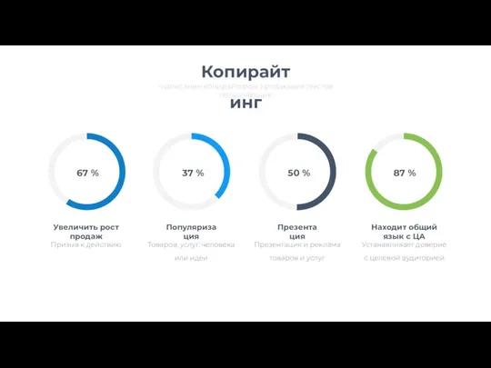 Копирайтинг -написание копирайтером продающих текстов позволяющих: 37 % 50 %