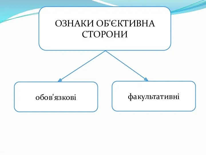 ОЗНАКИ ОБ'ЄКТИВНА СТОРОНИ обов'язкові факультативні