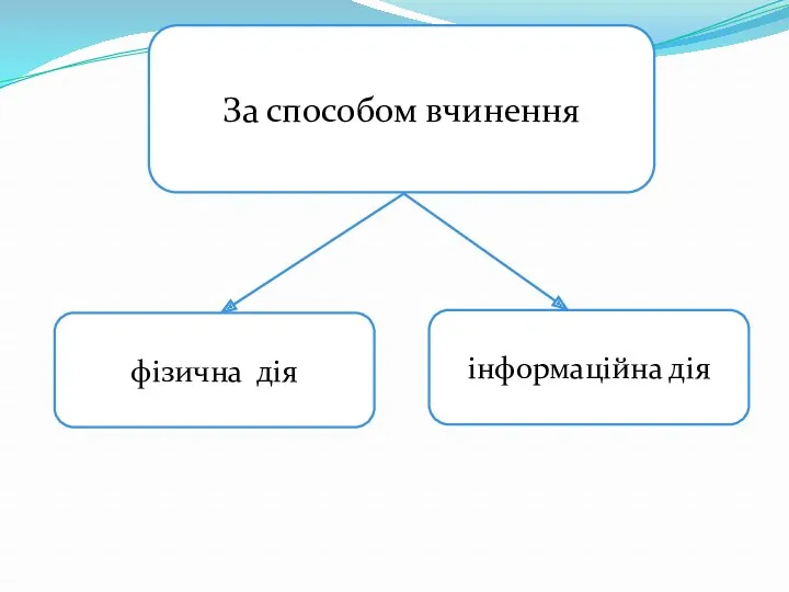 За способом вчинення фізична дія інформаційна дія