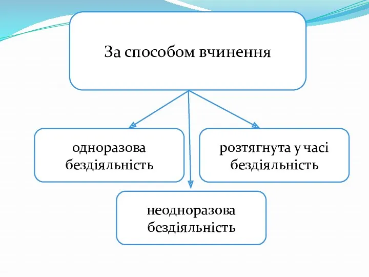 За способом вчинення одноразова бездіяльність розтягнута у часі бездіяльність неодноразова бездіяльність