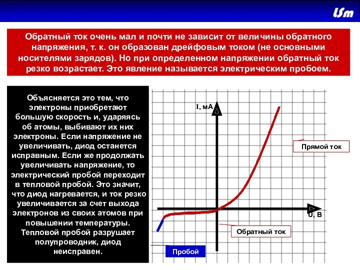 Прямой ток Обратный ток Пробой U, В I, мA Объясняется