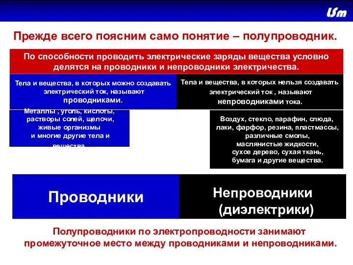 Полупроводники Непроводники (диэлектрики) Проводники Прежде всего поясним само понятие –