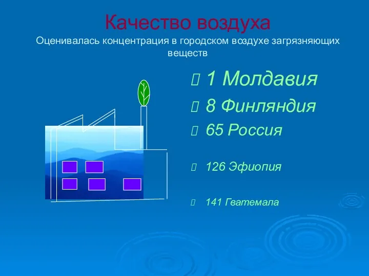 Качество воздуха Оценивалась концентрация в городском воздухе загрязняющих веществ 1