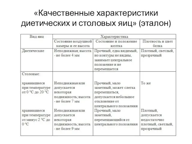 «Качественные характеристики диетических и столовых яиц» (эталон)