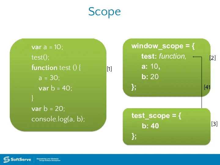 Scope window_scope = { test: function, a: 10, b: 20