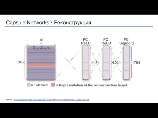 Source: http://papers.nips.cc/paper/6975-dynamic-routing-between-capsules.pdf