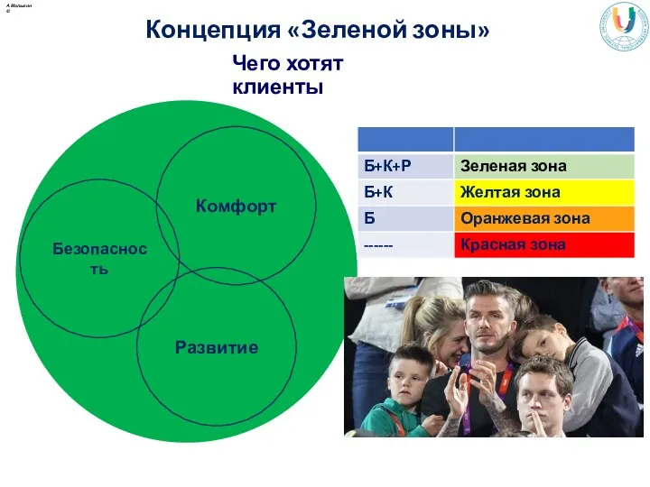 Концепция «Зеленой зоны» Чего хотят клиенты Безопасность Комфорт Развитие А.Малыгин ©