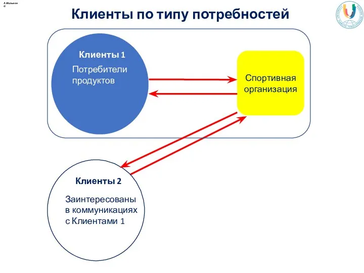 Спортивная организация Клиенты по типу потребностей Потребители продуктов Заинтересованы в коммуникациях с Клиентами 1 А.Малыгин ©