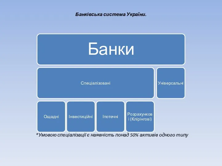 Банківська система України. *Умовою спеціалізації є наявність понад 50% активів одного типу