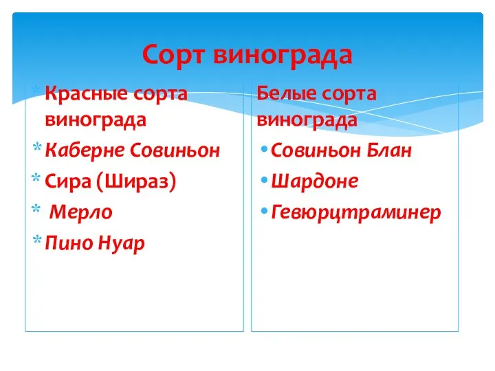 Сорт винограда Красные сорта винограда Каберне Совиньон Сира (Шираз) Мерло Пино Нуар Белые