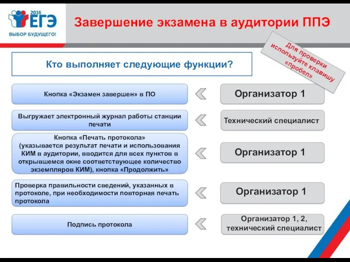 Завершение экзамена в аудитории ППЭ Кто выполняет следующие функции? Подпись