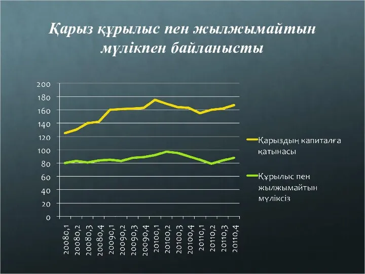 Қарыз құрылыс пен жылжымайтын мүлікпен байланысты