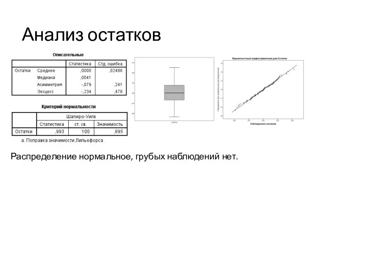 Анализ остатков Распределение нормальное, грубых наблюдений нет.